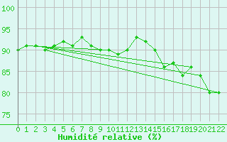 Courbe de l'humidit relative pour Karlskrona-Soderstjerna