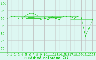 Courbe de l'humidit relative pour Utsira Fyr