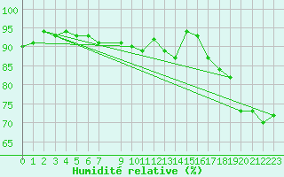 Courbe de l'humidit relative pour Pointe de Chassiron (17)