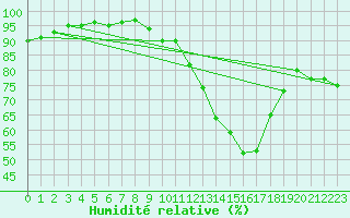 Courbe de l'humidit relative pour Lerida (Esp)