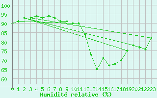 Courbe de l'humidit relative pour Niort (79)
