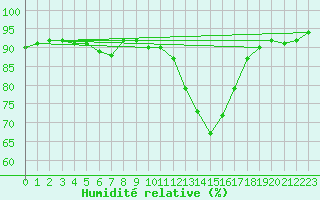 Courbe de l'humidit relative pour Potes / Torre del Infantado (Esp)