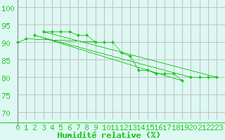 Courbe de l'humidit relative pour Gravesend-Broadness