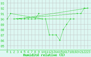 Courbe de l'humidit relative pour Bellengreville (14)
