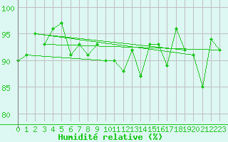 Courbe de l'humidit relative pour Elm