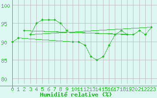 Courbe de l'humidit relative pour Lichtenhain-Mittelndorf