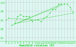 Courbe de l'humidit relative pour Tartu