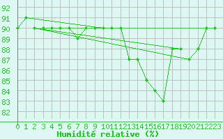 Courbe de l'humidit relative pour Abbeville - Hpital (80)