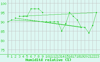 Courbe de l'humidit relative pour Kyritz