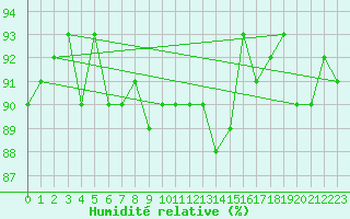 Courbe de l'humidit relative pour Katterjakk Airport