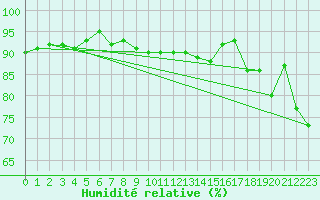 Courbe de l'humidit relative pour Leucate (11)