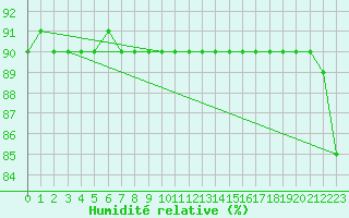 Courbe de l'humidit relative pour Frontone