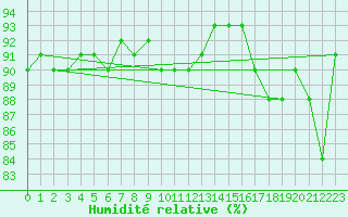 Courbe de l'humidit relative pour Brunnenkogel/Oetztaler Alpen