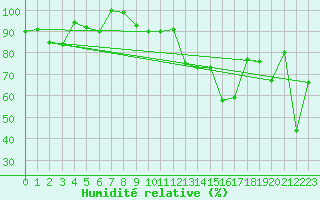 Courbe de l'humidit relative pour Crap Masegn
