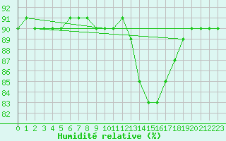 Courbe de l'humidit relative pour Colmar-Ouest (68)