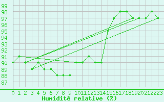 Courbe de l'humidit relative pour Emden-Koenigspolder