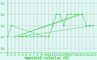 Courbe de l'humidit relative pour Hirschenkogel