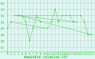 Courbe de l'humidit relative pour Salla Naruska