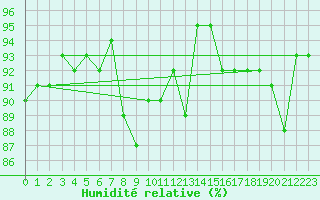 Courbe de l'humidit relative pour Kuhmo Kalliojoki