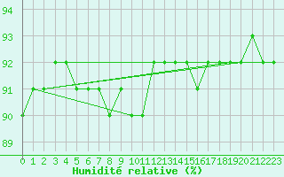 Courbe de l'humidit relative pour Sodankyla
