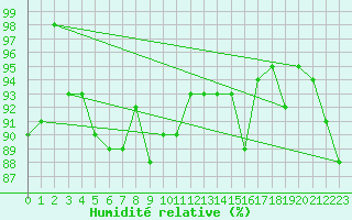 Courbe de l'humidit relative pour Napf (Sw)