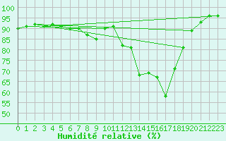 Courbe de l'humidit relative pour Charlwood