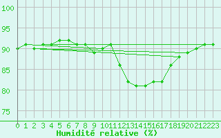 Courbe de l'humidit relative pour Laqueuille (63)