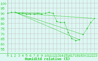 Courbe de l'humidit relative pour Cerisiers (89)