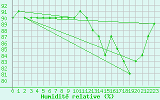 Courbe de l'humidit relative pour Orschwiller (67)