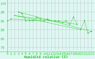Courbe de l'humidit relative pour Pernaja Orrengrund