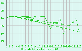 Courbe de l'humidit relative pour Sallanches (74)