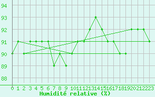 Courbe de l'humidit relative pour Nyhamn