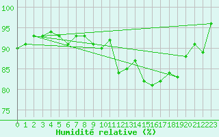 Courbe de l'humidit relative pour Berkenhout AWS