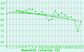 Courbe de l'humidit relative pour Auxerre-Perrigny (89)