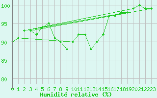 Courbe de l'humidit relative pour Roches Point