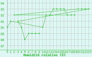 Courbe de l'humidit relative pour Saint-Jean-de-Vedas (34)