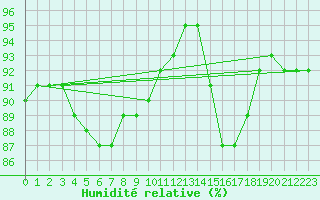 Courbe de l'humidit relative pour Spa - La Sauvenire (Be)
