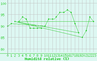 Courbe de l'humidit relative pour Shawbury