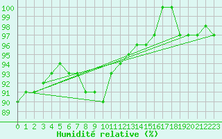 Courbe de l'humidit relative pour Torun