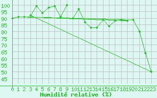 Courbe de l'humidit relative pour Jungfraujoch (Sw)