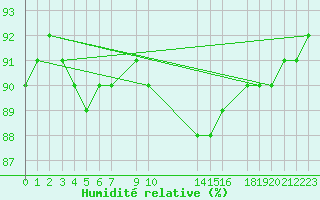 Courbe de l'humidit relative pour Caix (80)