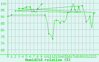 Courbe de l'humidit relative pour Bournemouth (UK)