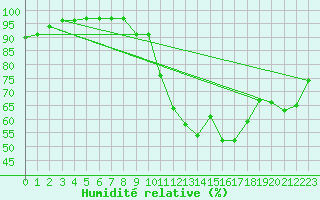 Courbe de l'humidit relative pour Casement Aerodrome