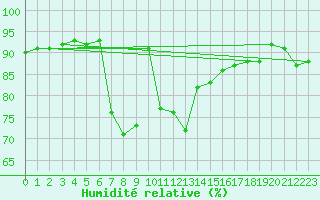Courbe de l'humidit relative pour Oberstdorf