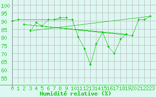 Courbe de l'humidit relative pour Schleiz