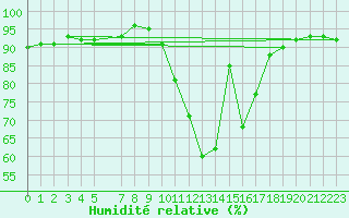 Courbe de l'humidit relative pour Sant Julia de Loria (And)