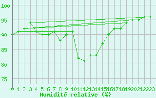Courbe de l'humidit relative pour Saint-Brieuc (22)