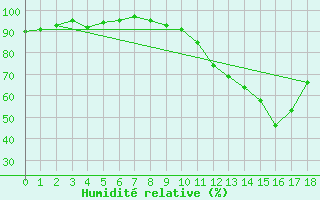 Courbe de l'humidit relative pour Frontenac (33)