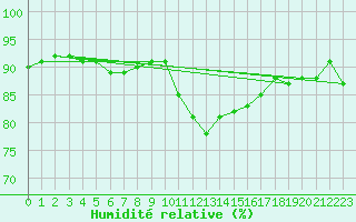 Courbe de l'humidit relative pour Vannes-Sn (56)