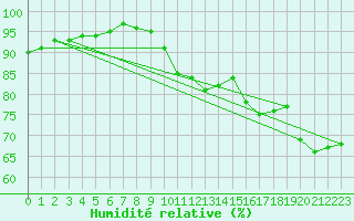 Courbe de l'humidit relative pour Kiel-Holtenau